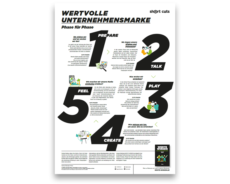 Poster PDF: Wertvolle Unternehmensmarke (Download)