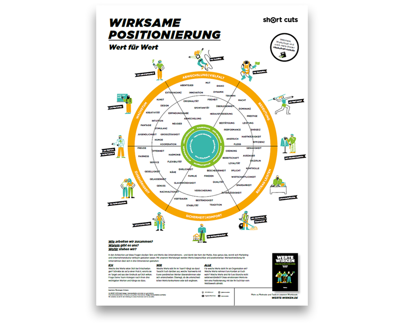 Poster: Wirksame Positionierung