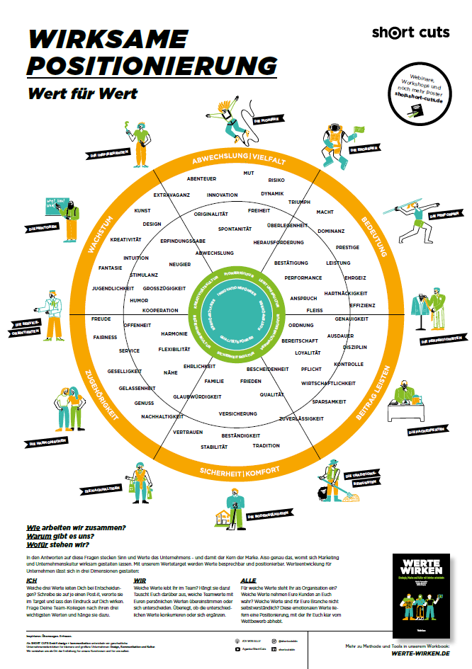 Poster: Wirksame Positionierung