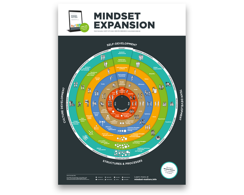 Poster PDF EN: MINDSET EXPANSION (Download)