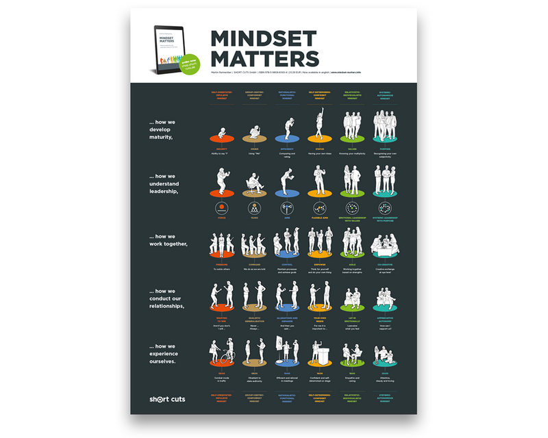 Poster PDF EN: MINDSET MATTERS (Download)